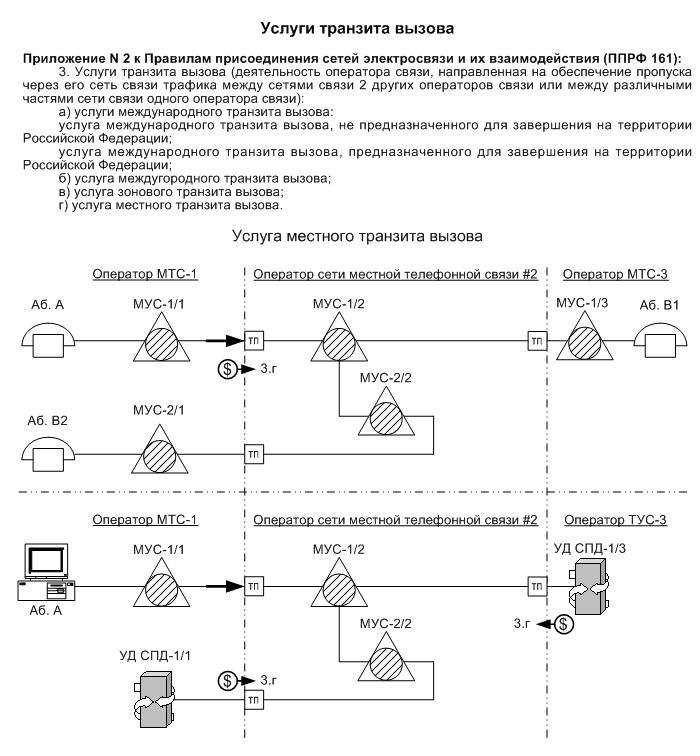 Схема услуг транзита вызовов на сети ТфОП 83K